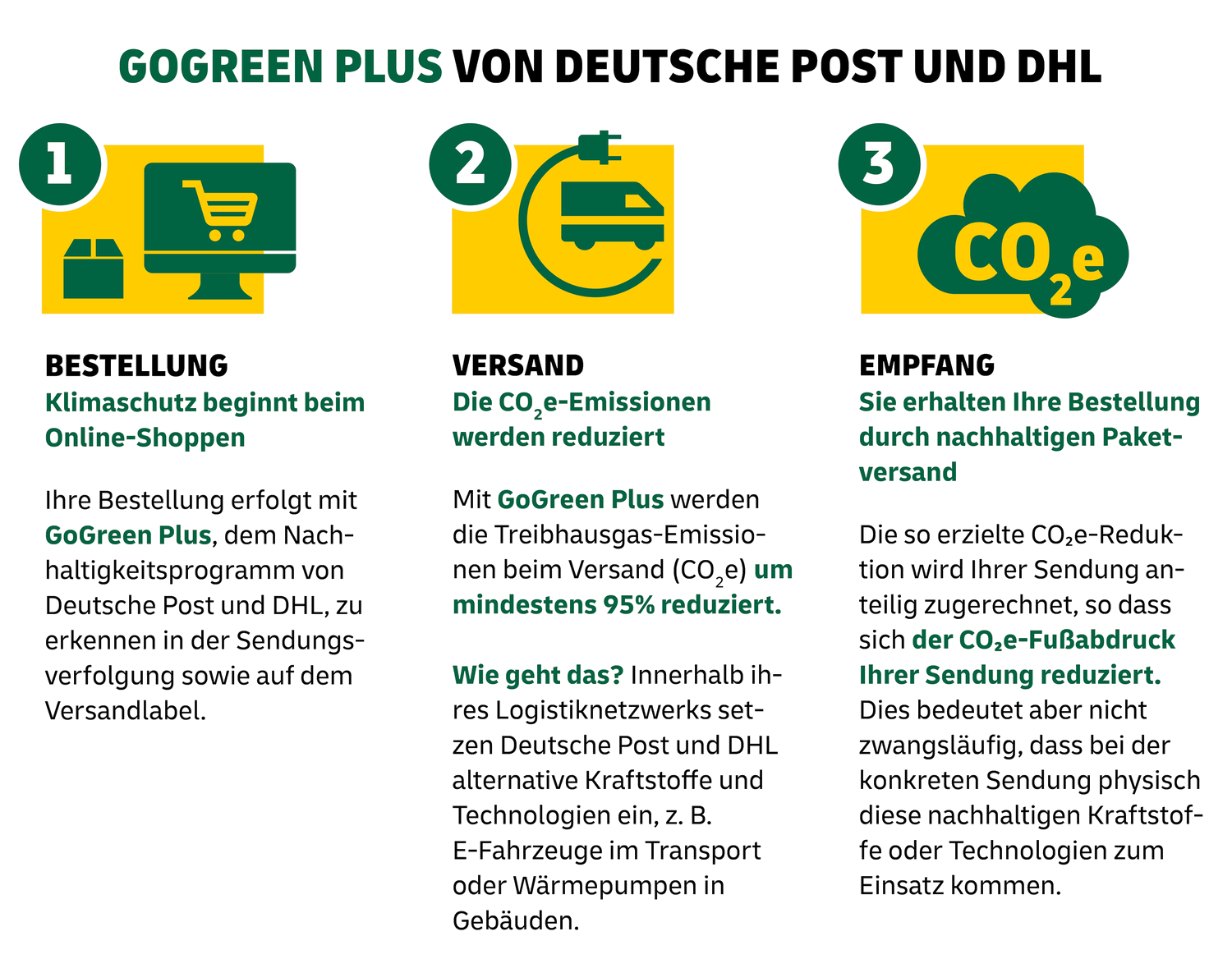 GoGreen Plus in 3 Schritten: Bestellung, Versand, Empfang